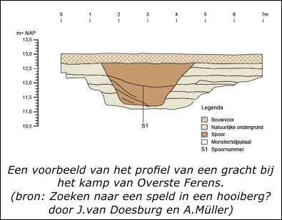 Profiel van een gracht van de circumvallatielinie van het Genneperhuis